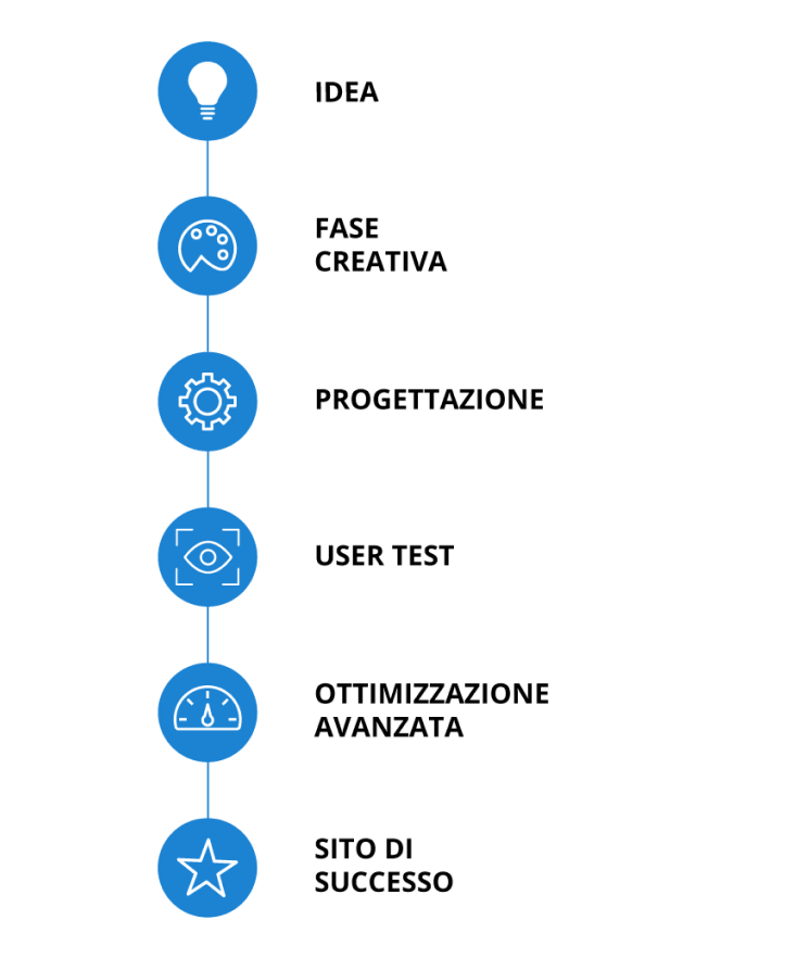 processo di realizzazione di un sito Fasi del sito web professionale: progettazione e sviluppo