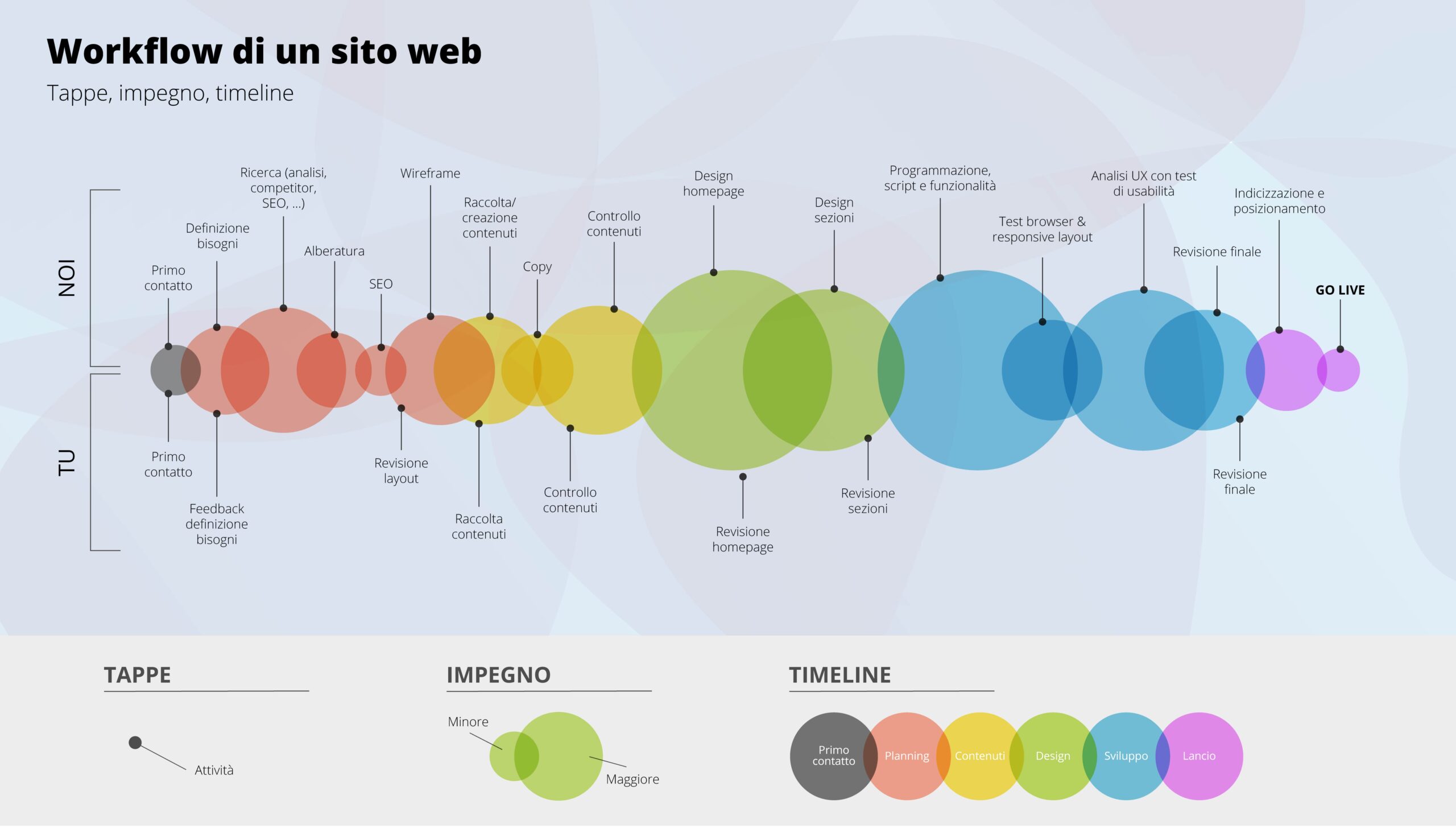 workflow di un sito web