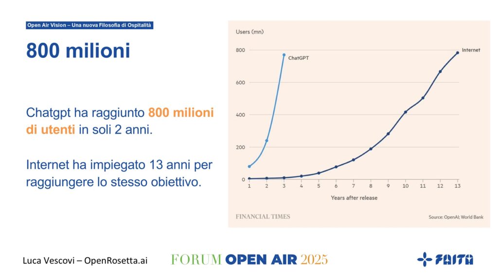 Forum Open Air Roma 1 Crescita di chatgpt rispetto ad internet