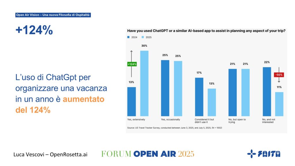 Forum Open Air Roma 2 crescita uso chatgpt per i viaggi